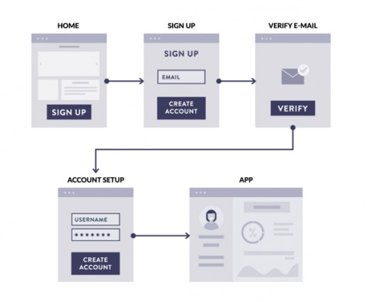 example of mailchimp sign-up flow.