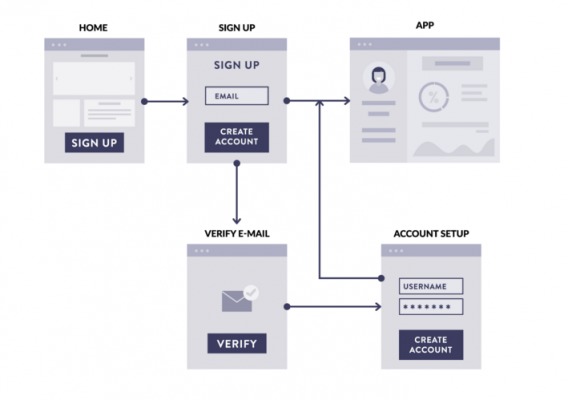 diagram of chargebee sign-up flow.