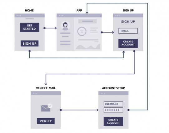 example of typeform's sign-up flow that provides direct access to the product.