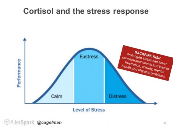 Chart showing cortisol and the stress response.