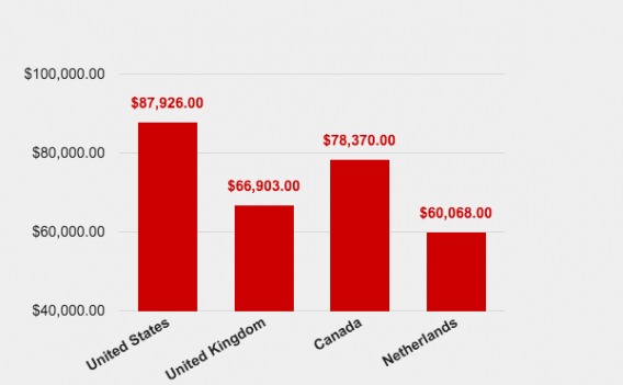 salaries