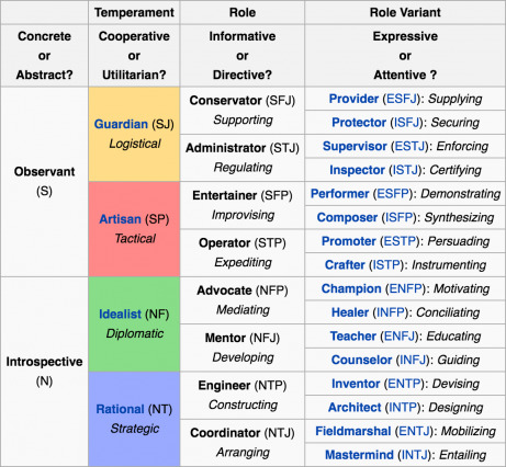 Myers-Briggs & Keirsey Summary