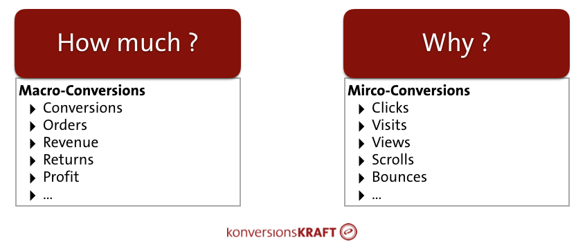 Macro-conversions have a higher priority than micro-conversions 
