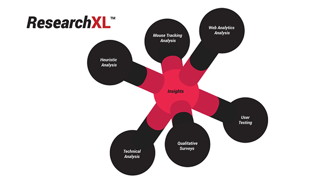 diagrama do modelo ResearchXL.