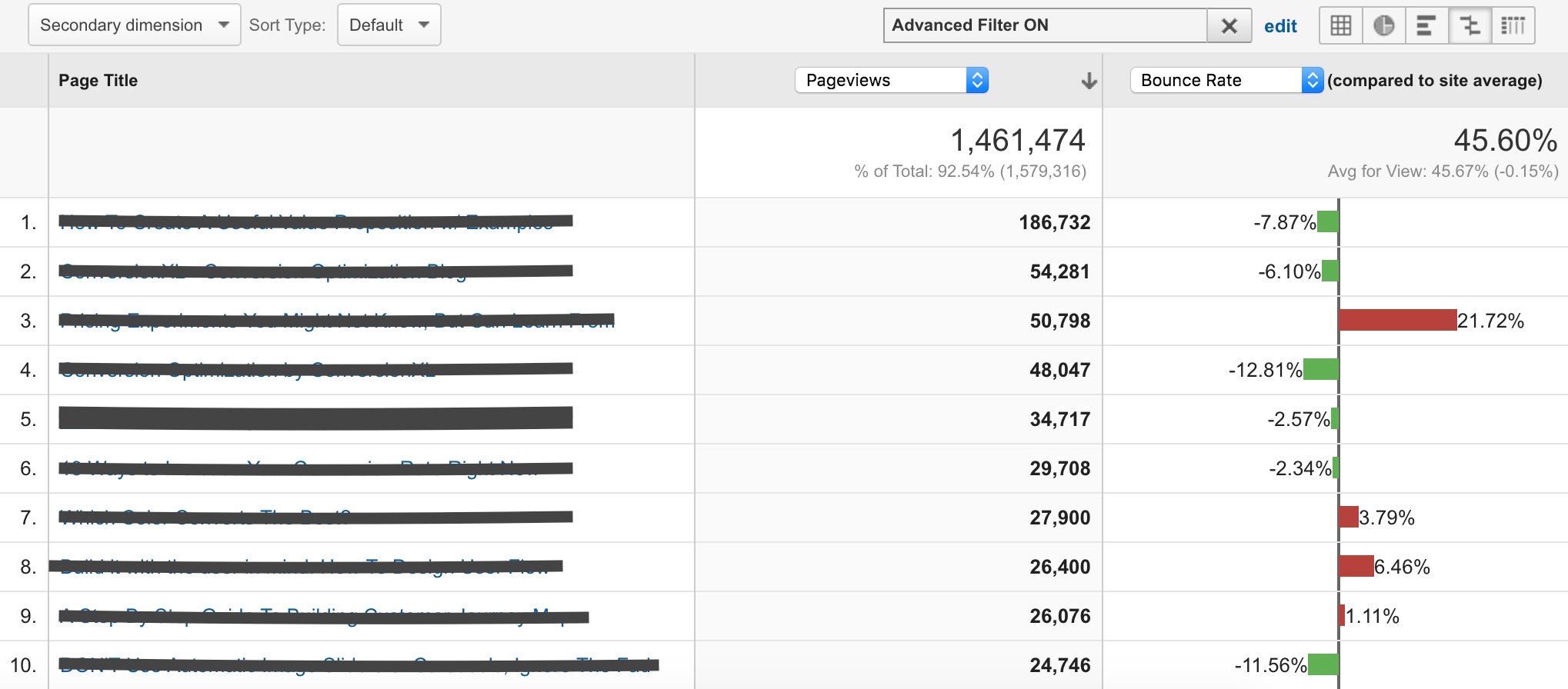 comparison of bounce rate against averages.