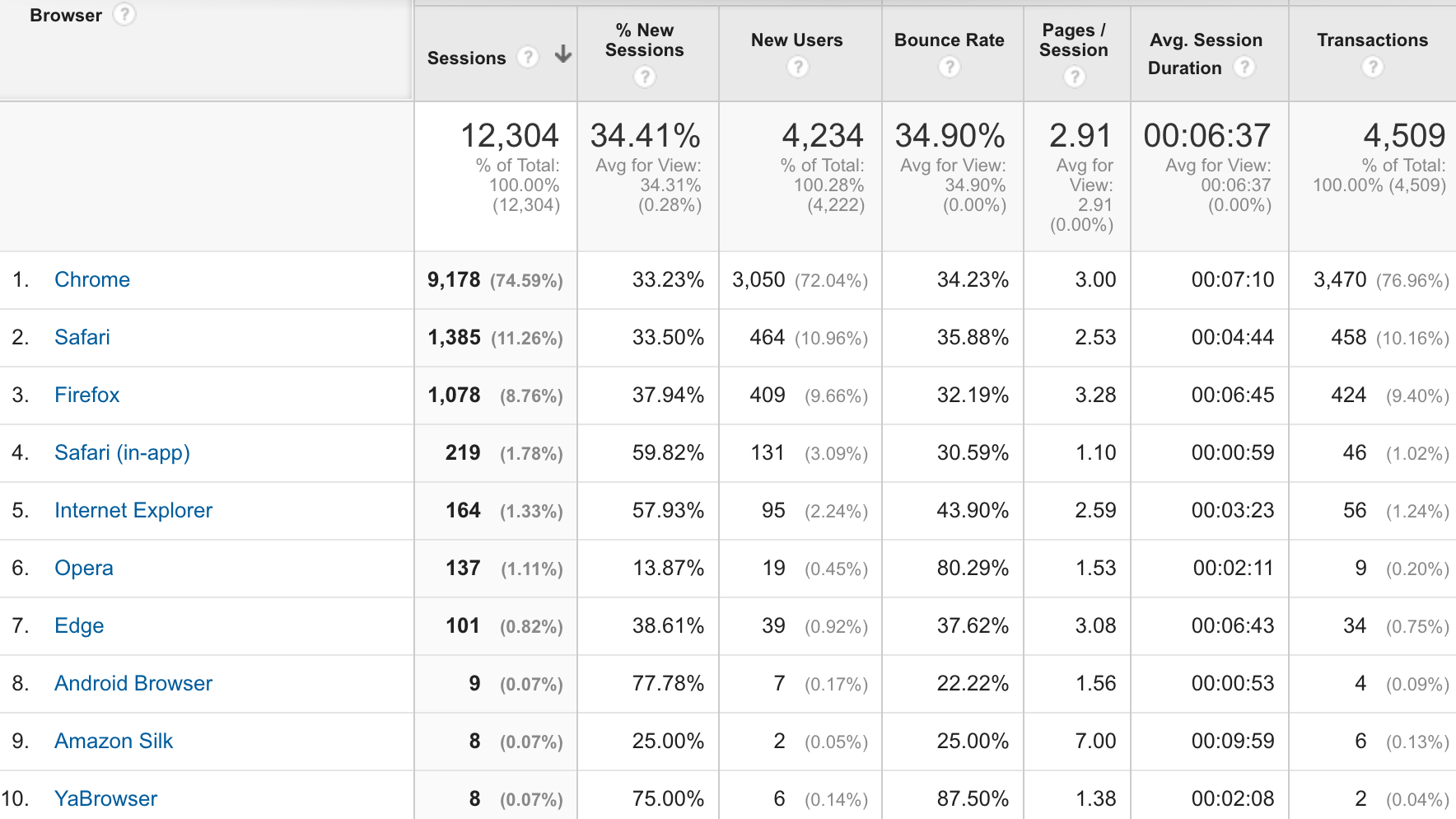 example of browser report in google analytics.