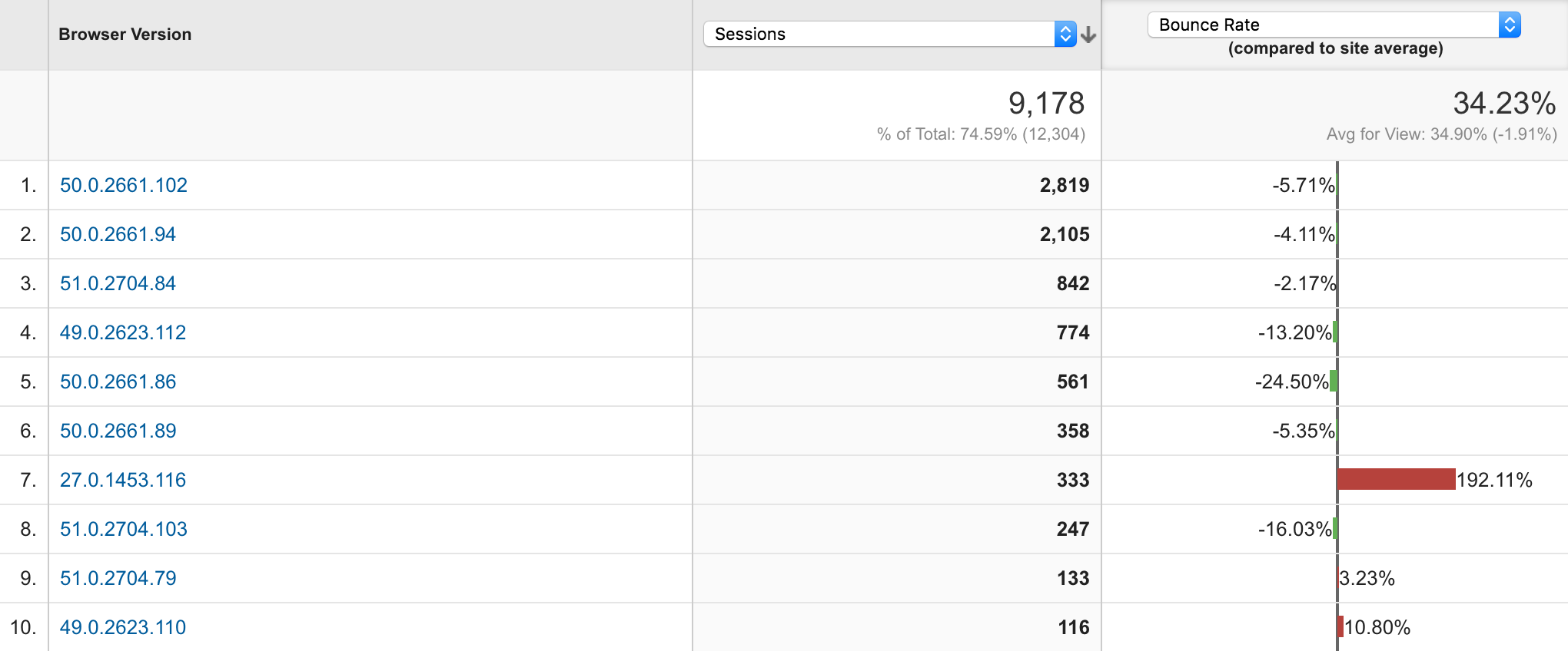 versiunile browserului raportează în Google analytics.