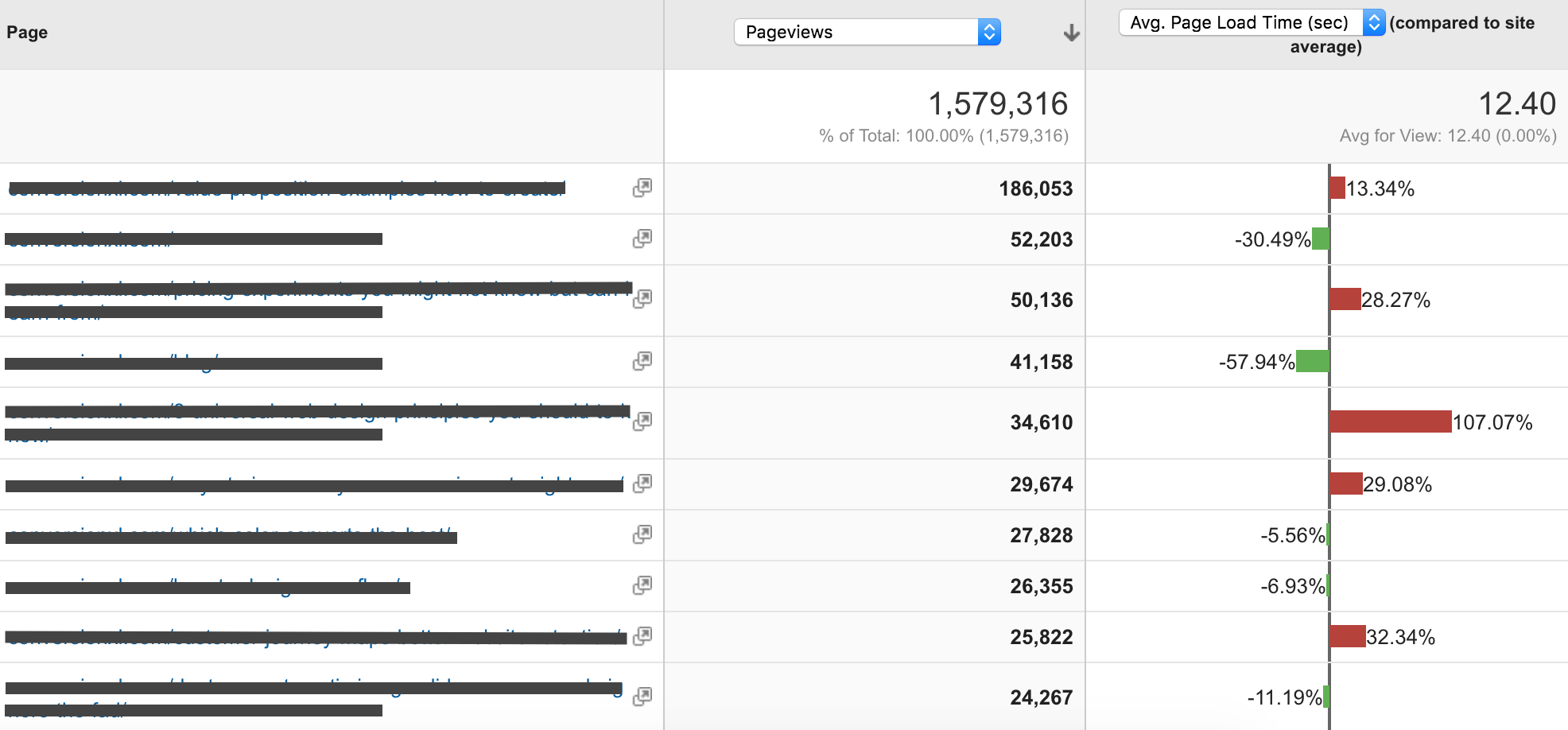 comparing average load time to the site averages.