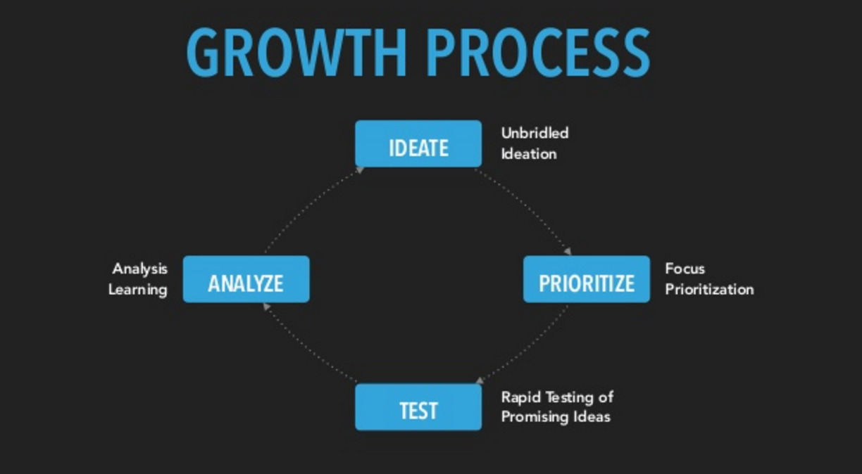 Focus strategy. To Focus on process.