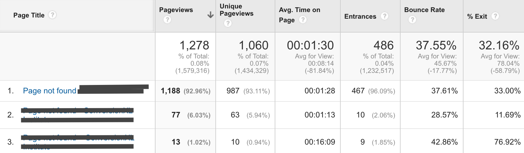 ejemplo de títulos de páginas no encontradas en google analytics.