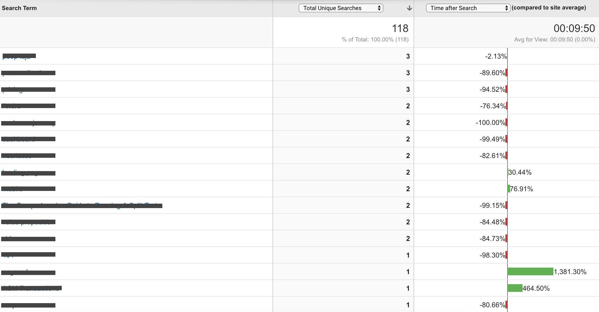 Search Term Report in google analytics.