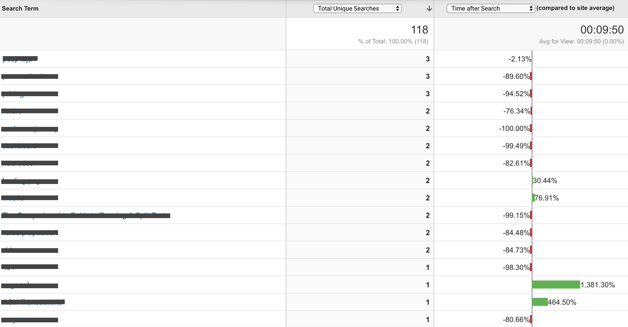 Rapporto sui termini di ricerca in Google Analytics.