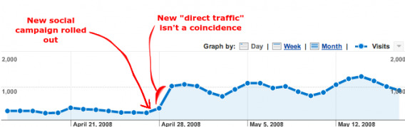 Fake Direct Traffic