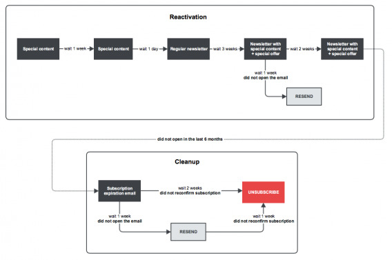 Newsletter list reactivation and cleanup plan