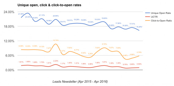 Newsletter click and open rate decline