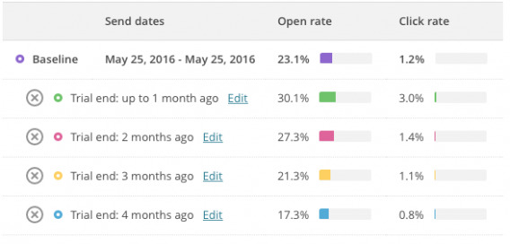 Trial end time effect on email open and click rates