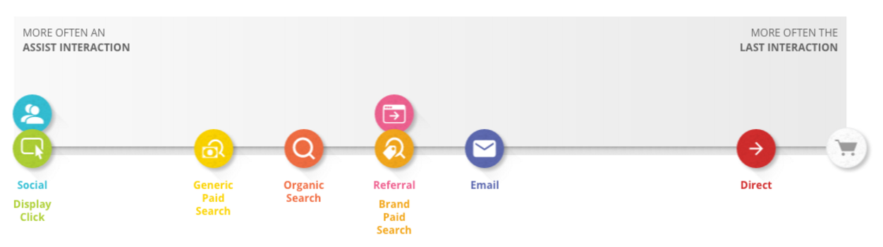 The Customer Journey to Purchase