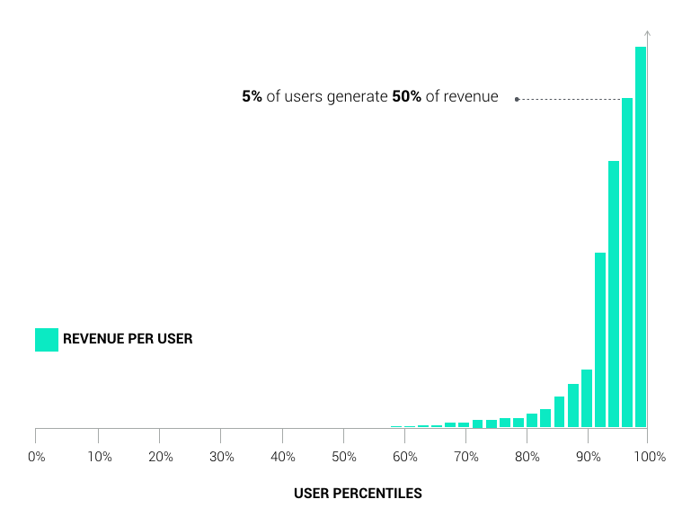 Pareto Principle in Marketing