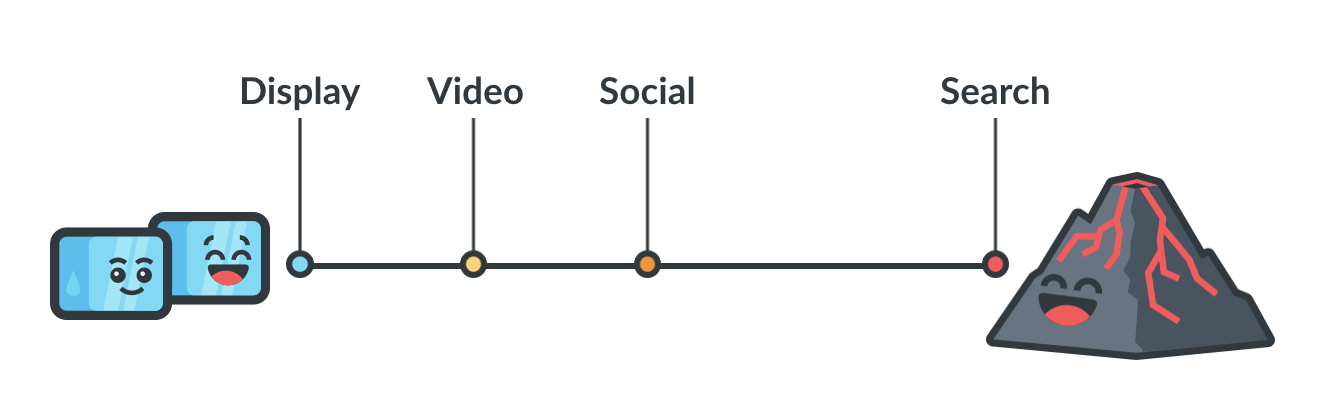 purchase intent of users based on ppc channel.