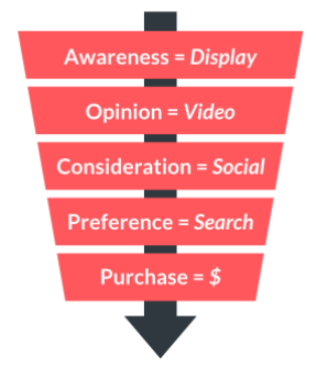 PPC Customer Journey.