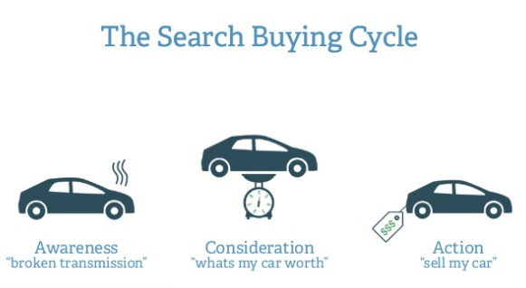 The Search Buying Cycle for car buyers.