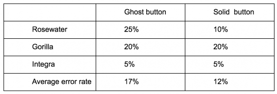 Error rates for the three click tests.