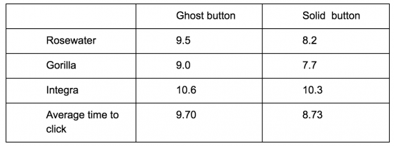 Average time to click for the three click tests.