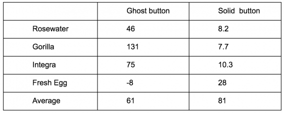 The attention test table with results.