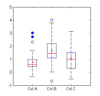 boxplot to identify outliers.
