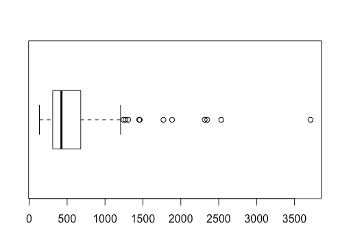 example of boxplot in R.