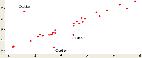 scatter plot to identify outliers.