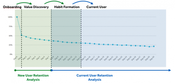 New vs. Current User