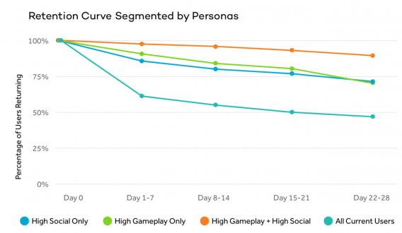 Retention Curve Segmented by Personas