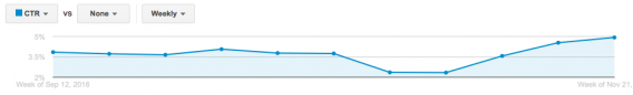 CTR Improvement graph.