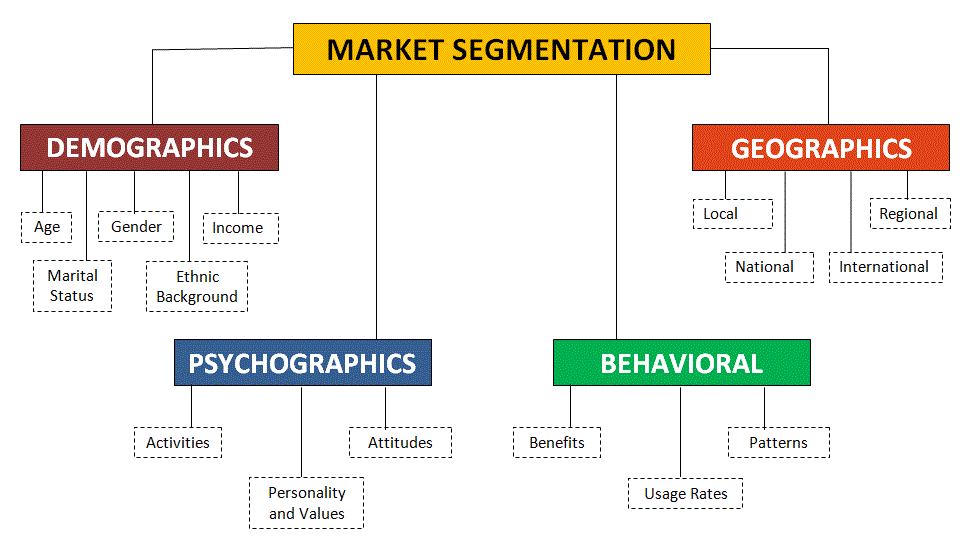 Leanpitch - Market Segmentation is the practice of dividing your target  market into approachable groups based on demographics, need, priorities,  common interests, and other psychographic and behavioural criteria used to  understand the