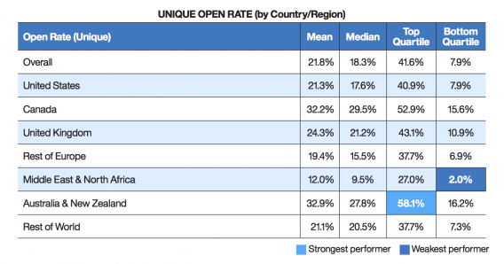 Open Rate by Country