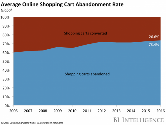 Cart Abandonment Rate