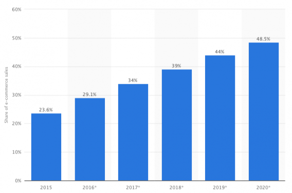 Mobile Ecommerce Growth