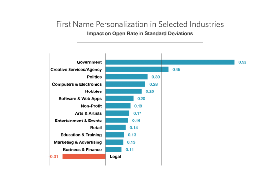 Name Personalization by Industry