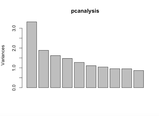 Graph of pcanalysis.