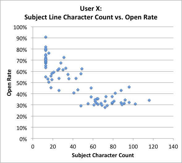 Email Subject Lines: 8 Principles for Improved Open Rates