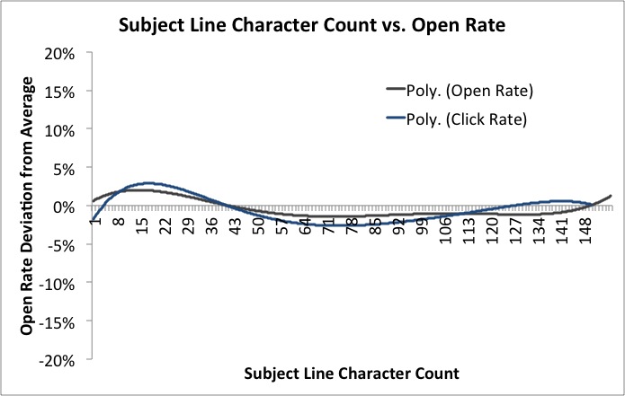 Email Subject Lines: 8 Principles for Improved Open Rates
