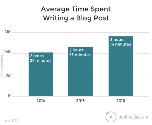 Average Time Spent