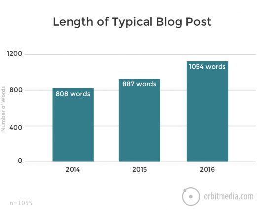 Length of Posts