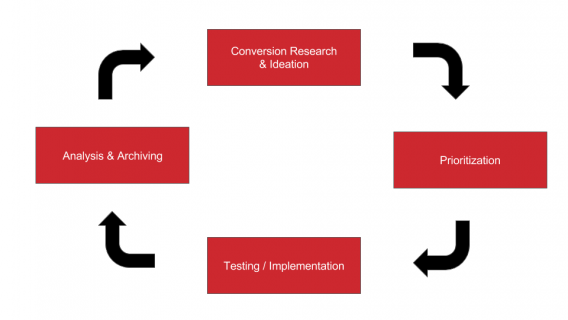 Optimization Process