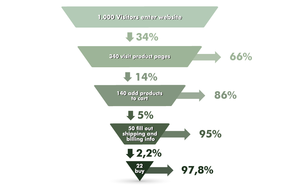 How In-App Surveys Can Help You Reduce Funnel Drop-Off Rate