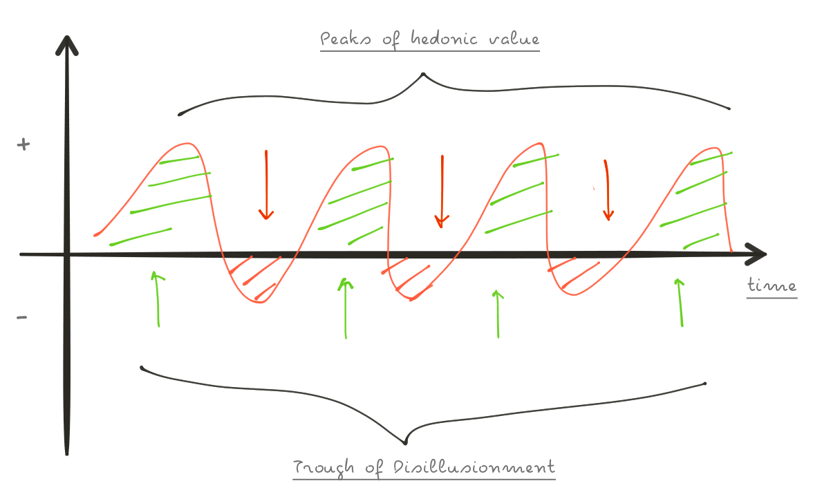 hedonic value