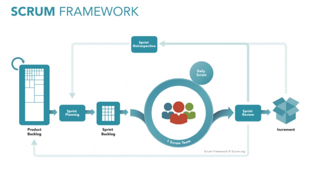 Scrum Framework. 