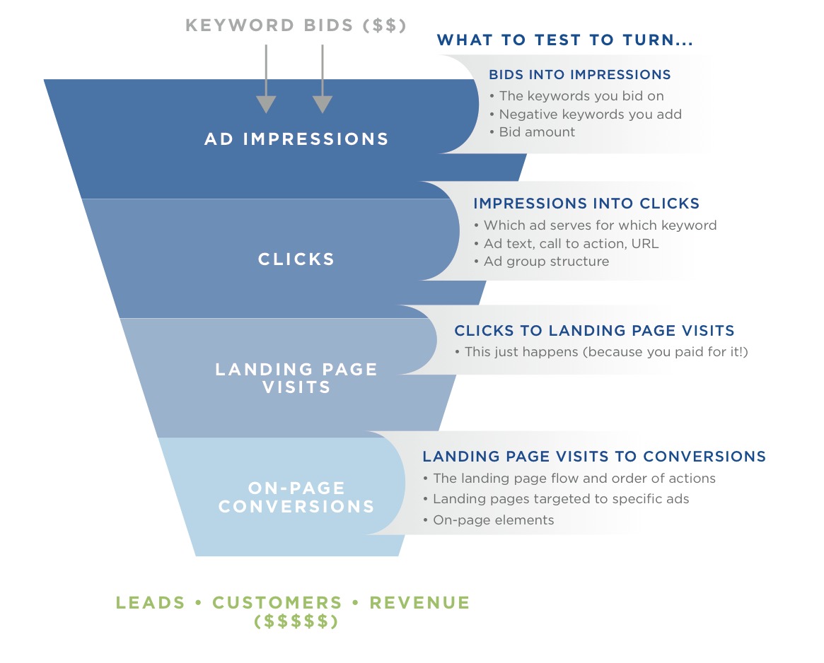 What's the Difference Between Ad Clicks and Ad Impressions?