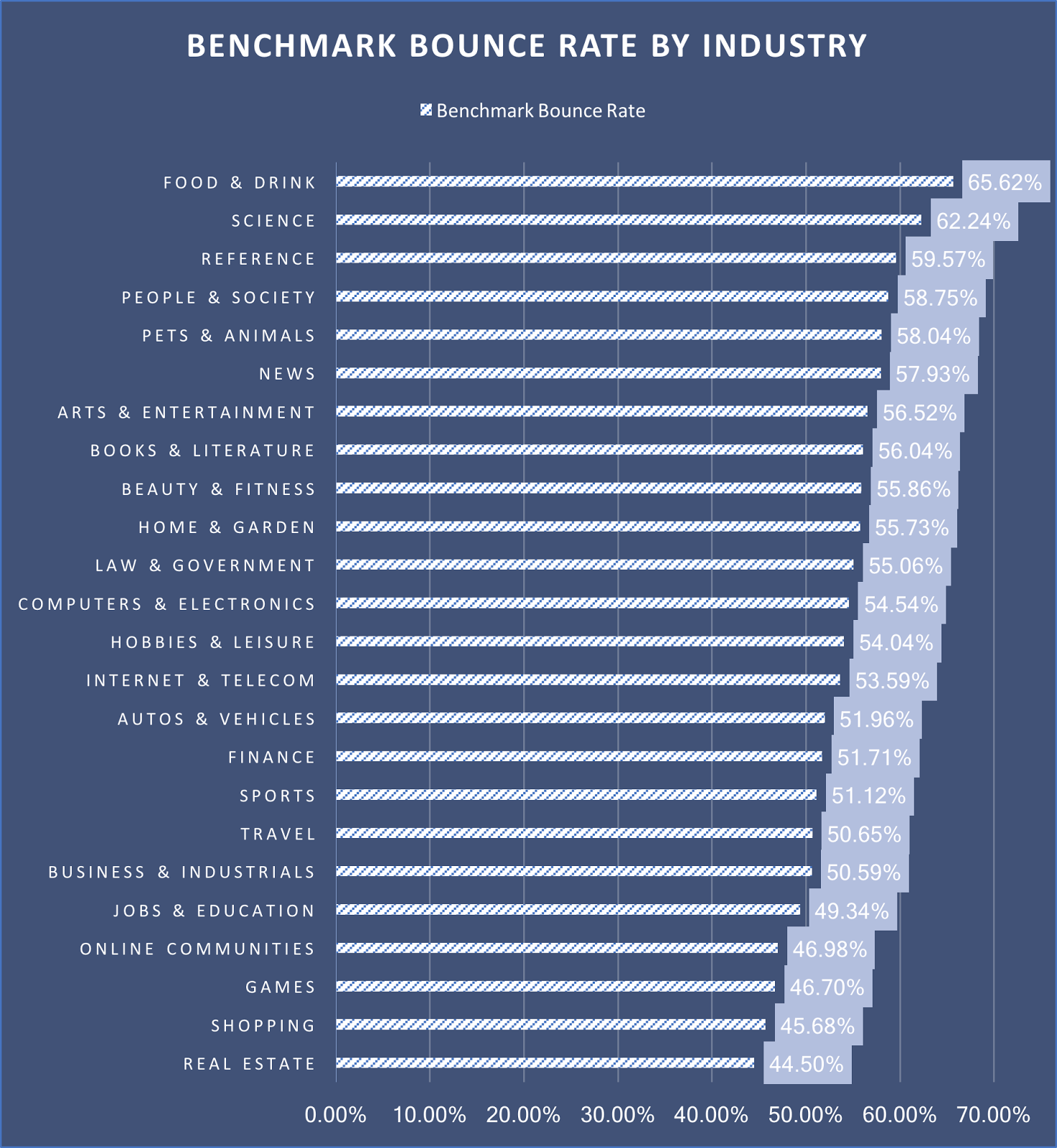 benchmark bounce rate by industry